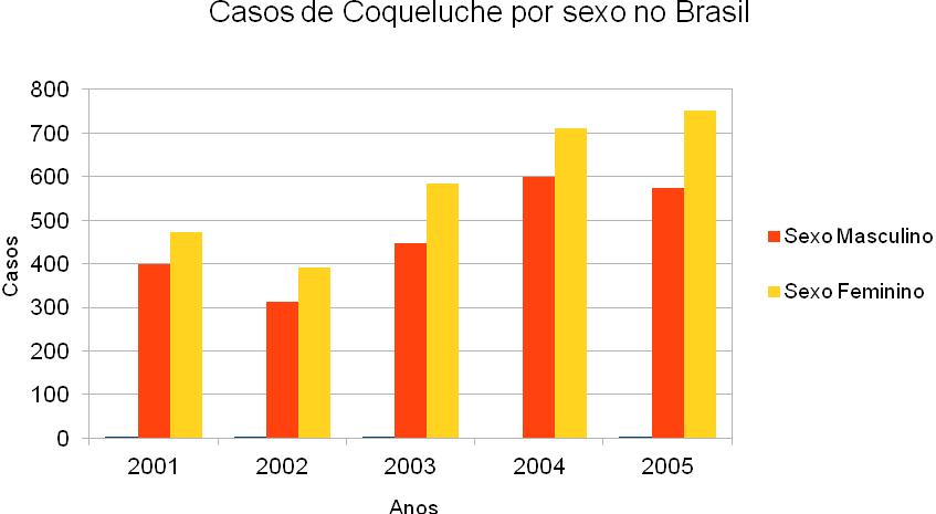 21 Figura 1.2 Gráfico ilustrativo de casos confirmados de Coqueluche por sexo no Brasil no período 2001-2005. Fonte: Admilson Campelo, Jéssica Lima, Tássio Martins. Utilizando dados do SINAN.