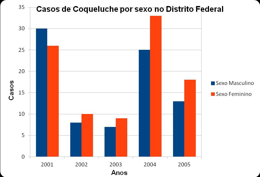 25 Figura 1.5 Gráfico Ilustrativo de Casos confirmados de Coqueluche por sexo no Distrito Federal no período 2001-2005. Fonte: Admilson Campelo, Jéssica Lima, Tássio Martins.