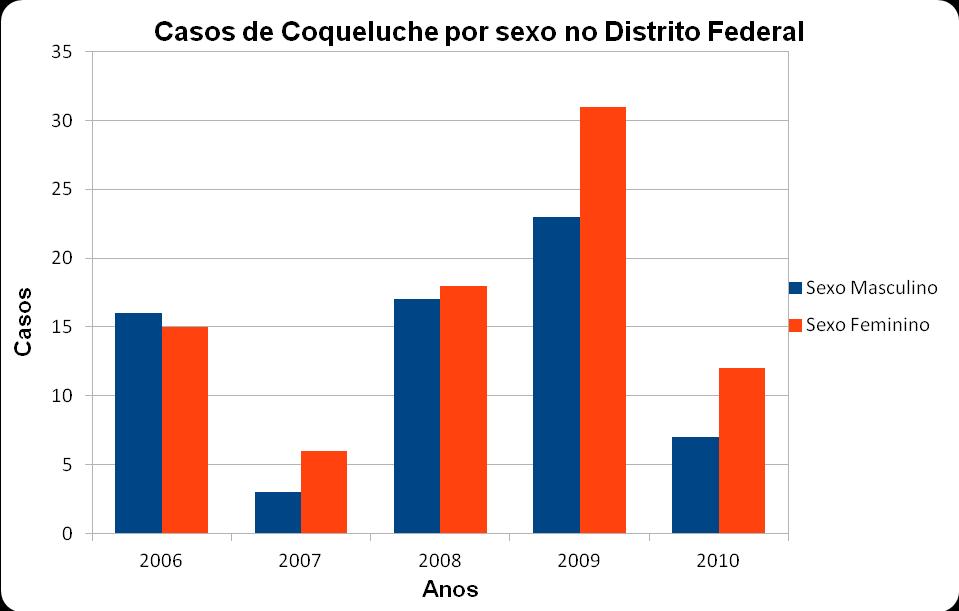 35 Figura 1.11 Gráfico ilustrativo de casos confirmados de Coqueluche por sexo no Distrito Federal no período 2006-2010. Fonte: Admilson Campelo, Jéssica Lima, Tássio Martins.