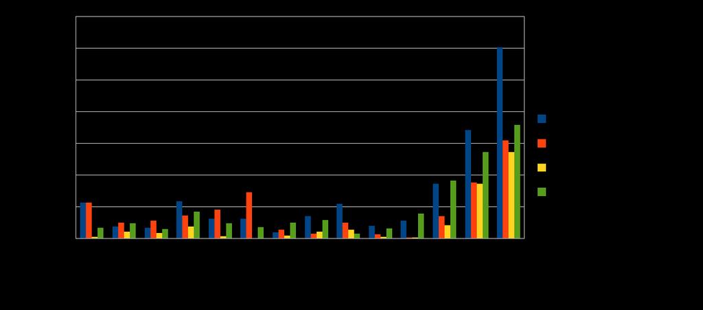 50 Figura 1.21 Gráfico ilustrativo da tendência de casos confirmados de Coqueluche no Centro-Oeste no período 2001-2014. Fonte: Admilson Campelo, Jéssica Lima, Tássio Martins.