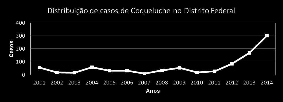 53 Figura 1.22 Gráfico ilustrativo da tendência de casos confirmados de Coqueluche no Distrito Federal no período 2001-2014. Fonte: Admilson Campelo, Jéssica Lima, Tássio Martins.