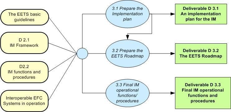 CESARE IV GT 3 Objectivos: Os propósitos gerais do GT 3 Descrever um modo possível de implementar a IM do SEPE As entidades que devem ser