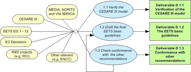 CESARE IV GT 1 Objectivos: Verificar as funções do Modelo CESARE em relação com os sistemas ETC existentes (nacionais e fronteiriços) em operação em vários países Europeus Baseados no Modelo CESARE