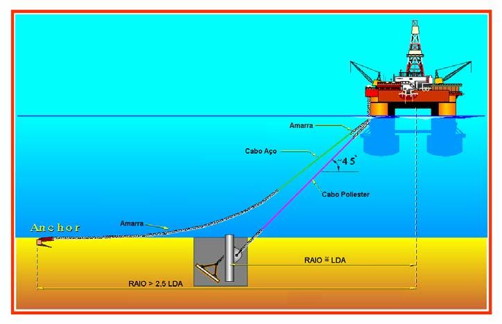 capacidade para armazenar o óleo produzido, fazendo-se necessário o uso de oleodutos ou de um terminal oceânico
