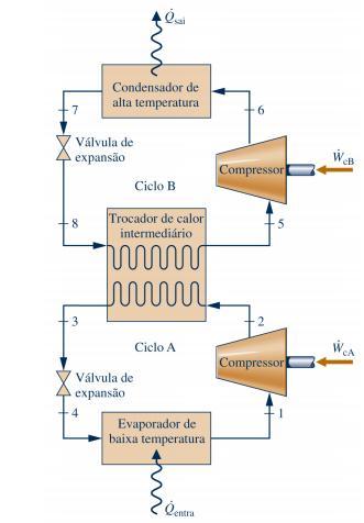 Ciclo de refrigeração por compressão de vapor em cascata Trocador de calor intermediário (TCI) contracorrente. Fluxo de massa normalmente diferente.