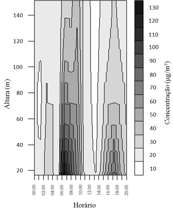 concentrações de particulados na ordem de 30 µg m -3, valor semelhante às concentrações de background.