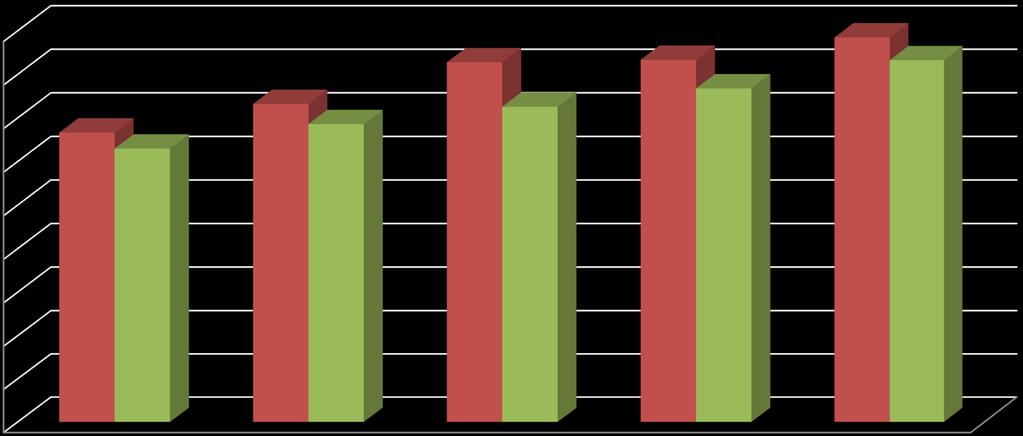 RECEITA DA ECT 2009-2014, R$ milhões 18.000 16.000 14.000 13.324 12.592 14.638 13.716 16.552 16.666 14.511 15.356 17.693 16.648 12.000 10.000 8.000 6.000 4.000 2.