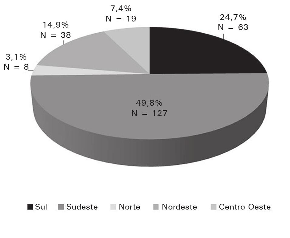 Figura 1. Distribuição das unidades de diálise que responderam ao censo (n = 255) por região, censo 2012. Figura 3. Incidência estimada de pacientes em diálise no Brasil, por região, censo 2012.