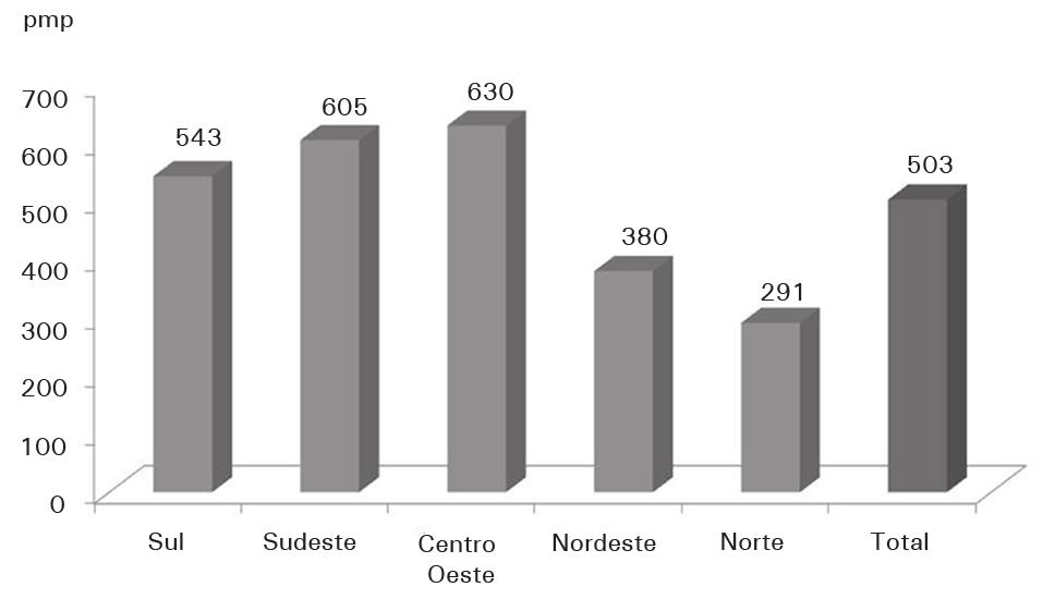 366, correspondendo a uma taxa de incidência de 177 pacientes pmp (Figura 3). Mais de 50% dos pacientes (n = 18.072) iniciaram tratamento na região sudeste, 6.