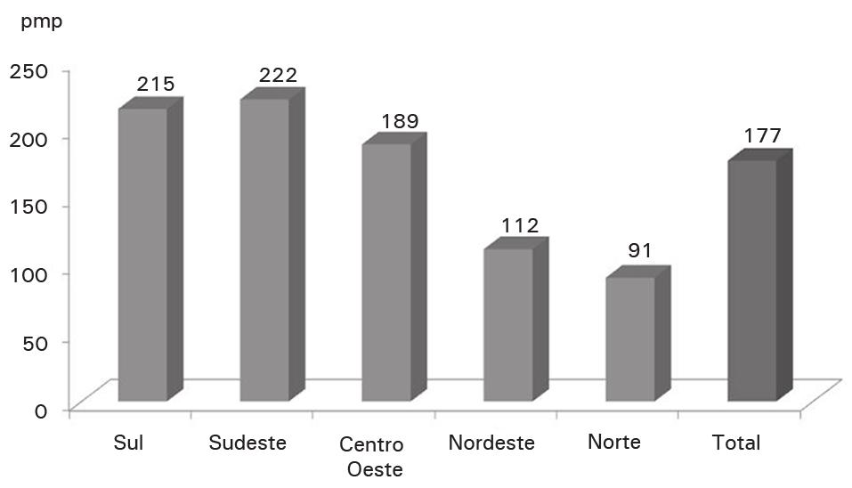 A taxa anual de incidência de tratamento variou de 91 pmp na região norte a 222 pmp na região Sudeste (Figura 3). Essas estimativas são substancialmente maiores que as observadas em 2011, quando 26.