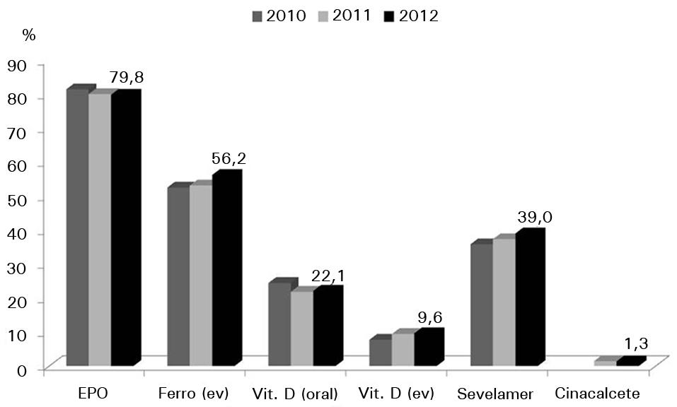 Na amostra avaliada (n = 38.198) em julho de 2012, a taxa de hospitalização mensal foi de 5,7% dos pacientes.