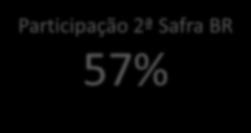 0,7 0,9 0,8 1,0 1,1 1,0 1,7 1,7 1,9 2,0 3,0 3,7 3,2 4,0 4,2 4,2 Participação no Brasil de 35%