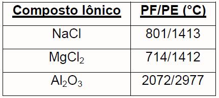 Tem altos pontos de fusão e ebulição por que exigem alta