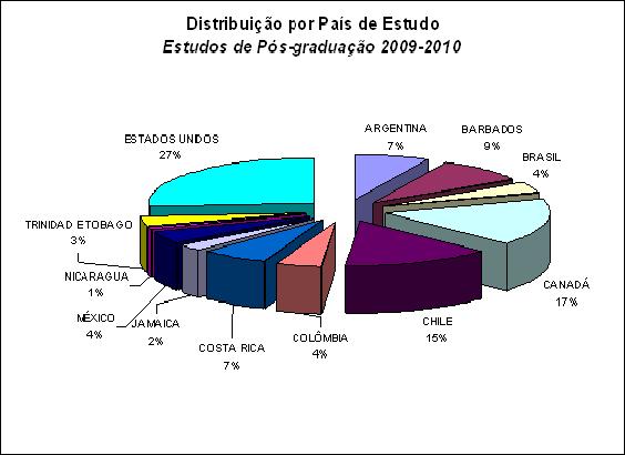 Distribuição por País de Estudo Estudos de Graduação