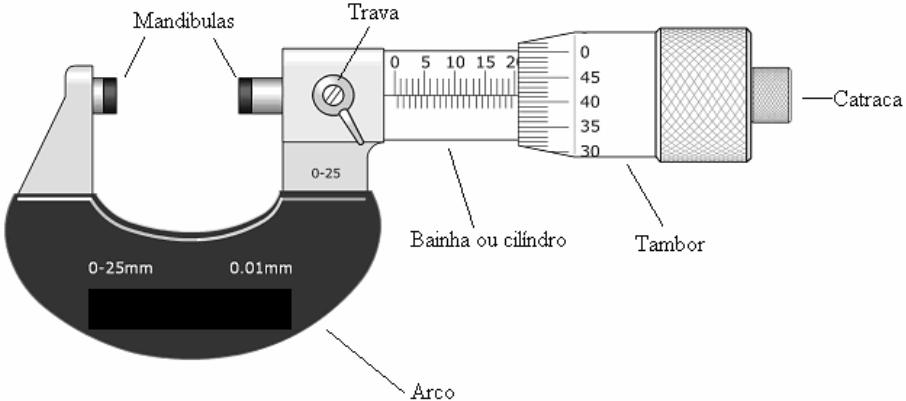 Parte experimental (b) Micrômetro O micrômetro destina-se a medidas de até alguns centímetros e precisão de 0,01 mm (10 μm).