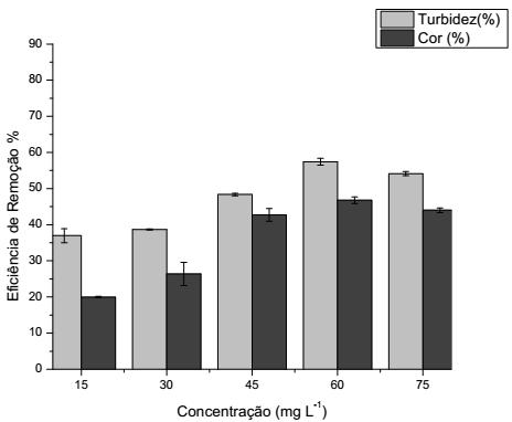 Figura 3 Remoção de cor e turbidez pelo coagulante Acquapol WW Na Figura 4 observou-se maior variação de remoção na concentração de 30 a 60 mg L -1 onde houve aumento da remoção da cor de 16,39% para