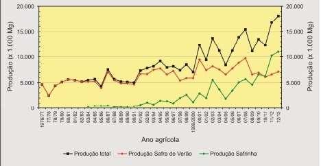 Influência das chuvas na produção de milho safrinha em Londrina PR milho segunda safra ultrapassou os totais da primeira safra a partir de 2011, demonstrando a importância econômica da segunda safra.