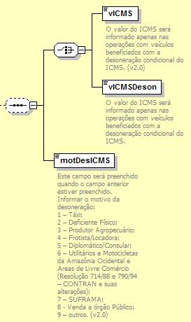 vicmsdeson Valor de ICMS de desoneração 15 N 0-1 2 motdesicms Motivo da desoneração do ICMS 1 N 0-1 O valor do ICMS será informado apenas nas operações com veículos beneficiados com a desoneração