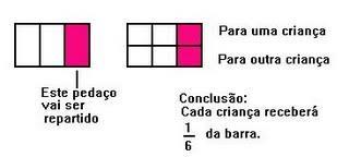 Matemática Aplicada - https://ranildolopes.wordpress.com/ - Prof. Ranildo Lopes - FACET caminho: REPARTINDO Podemos encontrar o resultado de algumas divisões de frações utilizando a idéia de repartir.