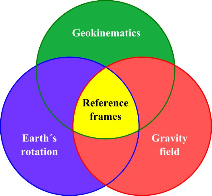 1.1.1. Desafios e Métodos da Geodésia na atualidade A Geodésia provê a base e estrutura sobre a qual Sistemas de Observação da Terra (EOS) são construídos.