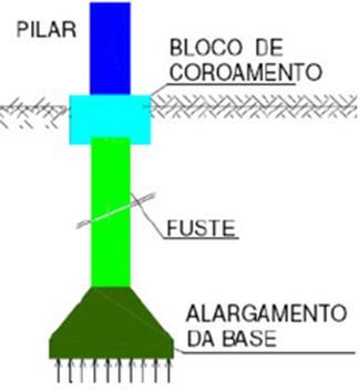 estacas por exemplo, que transmitem as