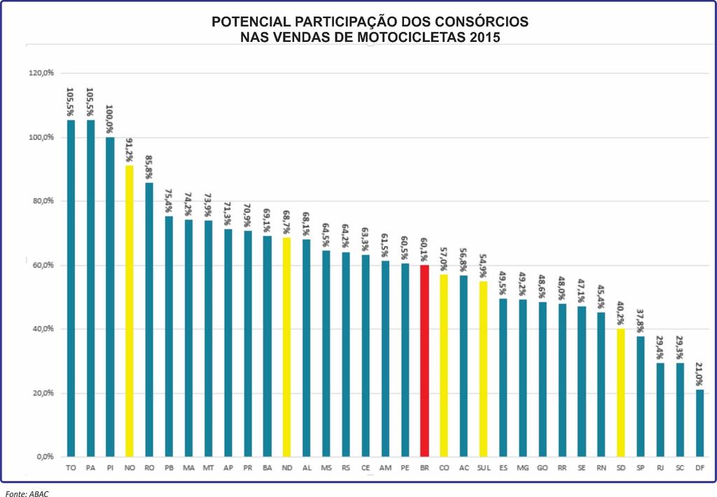 CAMINHÕES No âmbito dos veículos pesados, os consórcios tiveram importante presença na comercialização de caminhões no mercado interno em 2016.