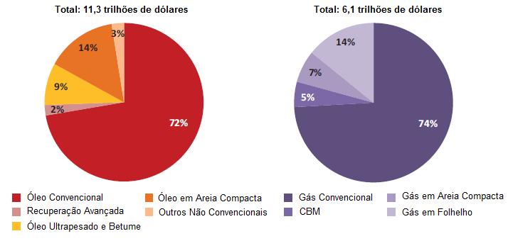 16 No cenário mundial, percebe-se que, de acordo com o relatório World Energy Investment Outlook (IEA, 2014), a tendência de investimento por recurso, tanto para óleo tanto para gás, é descrita