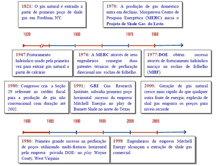 25 explorado em escala comercial após a combinação da perfuração direcional e do fraturamento hidráulico proposta pelo geólogo Georges Mitchell.