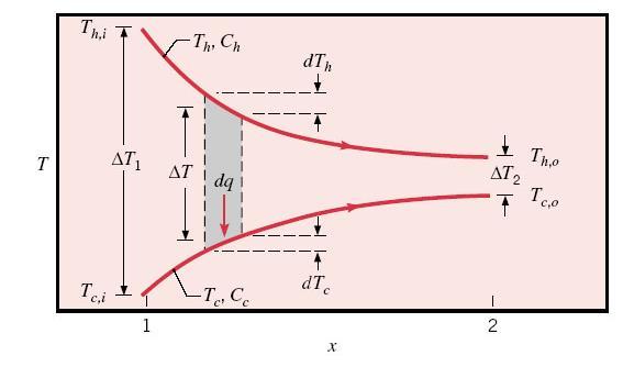 Análise do trocador de calor Trocador de calor com escoamento paralelo: Figura 8. Distribuições de temperatura para um trocador de calor com escoamento paralelo (INCROPERA et al.