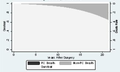 20 Year Prostate Cancer Specific Mortality After Radical Prostatectomy.