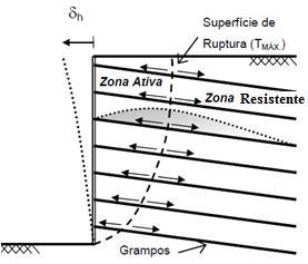 região ativa. Desta forma obtém-se uma amarração da zona potencialmente instável a zona resistente (Figura 2.7). Figura 2.7 Mecanismos de estabilização do solo grampeado (EHRLICH & BECKER, 2009).