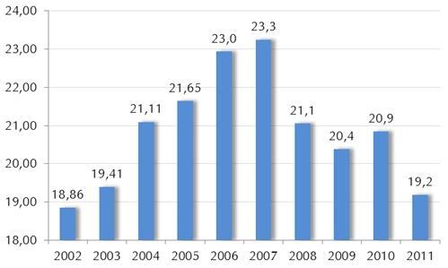 O Estado do Paraná, Brasil, no ano de 2012, atingiu uma taxa média da taxa de desfrute de 22%, com poucos pecuaristas atingindo os 30%.