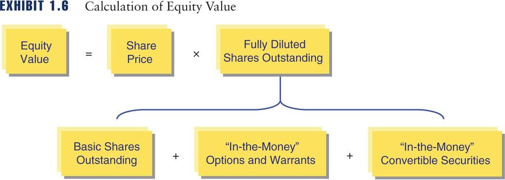 Tamanho: valor de mercado Lecture 2: Passo 3 Calculando múltiplos Valor do capital próprio ou equity value: também chamado de capitalização de mercado (market cap), é o valor das ações em circulação