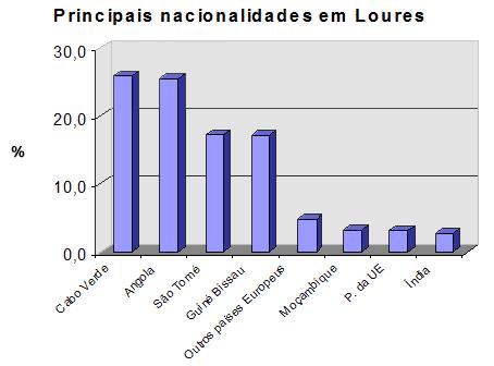 Assim, não obstante se encontrar ainda, em 2001, um elevado número de pessoas com escolaridade igual ou inferior ao primeiro ciclo do ensino básico a alteração significativa surge nas situações de