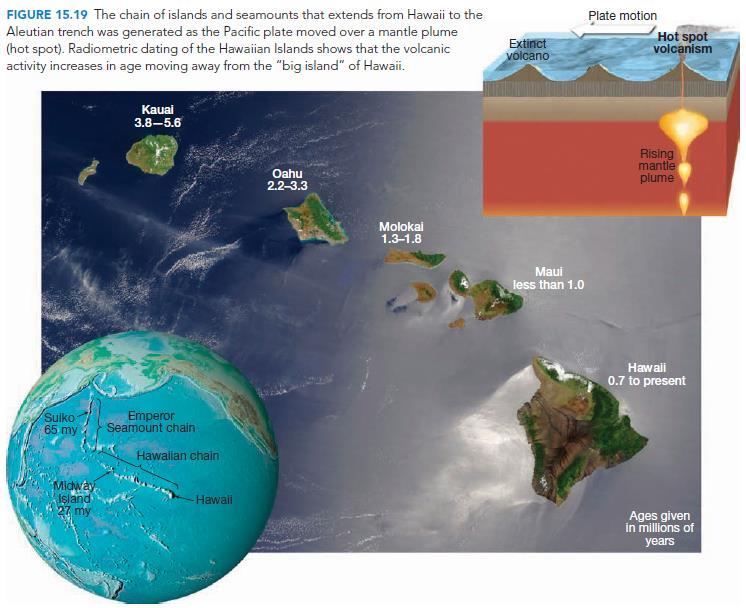 Segundo Wilson, as placas eram recicladas para o interior da Terra nas regiões de maior intensidade vulcânica e sísmica, como ocorre ao longo das margens do Oceano Pacífico; A hipótese de hot spot