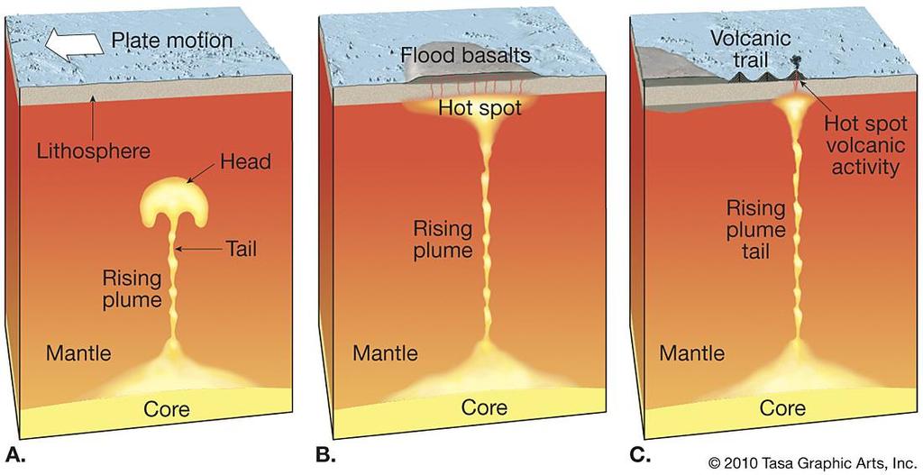 A) Anomalia térmica surge entre o núcleo externo e manto inferior, com magma ascendente; B) Hot spot se instala abaixo da crosta, no manto