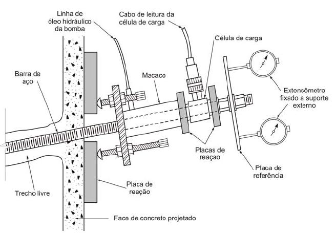Sérgio Barreto de Miranda Revisão Bibliográfica cabeça do grampo. Tem-se, assim, uma curva carga vs deslocamento, da qual se obtém a máxima carga axial de tração no grampo (Clouterre, 1991).