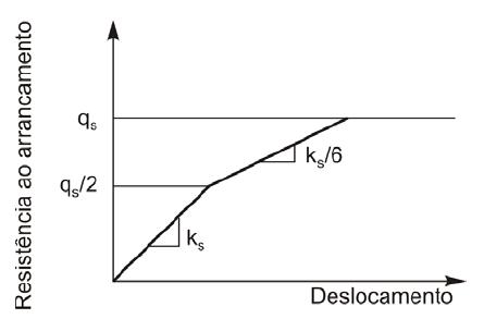 residual e o coeficiente (kβ), que corresponde à inclinação inicial da curva