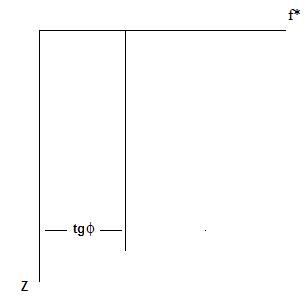 φ = ângulo de atrito interno do solo, determinado por ensaio de cisalhamento rápido, sobre amostra moldada na umidade ótima e compactada até atingir 90 % do Grau de Compactação (Energia Proctor
