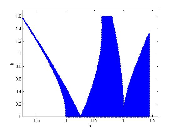 4.4. Equação de Mathieu 55 sendo a e b os parâmetros. Normalizando o tempo, encontra-se a sua forma em coordenadas de estado Ẋ = [Ā1(a) + Ā2(b)cos2πτ]X, (4.