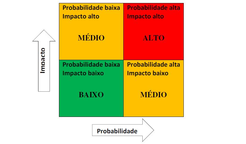 Análise Simplificada de Risco Em sua forma qualitativa mais simples, a relação entre o nível de risco e as variáveis que o compõe pode ser ilustrada