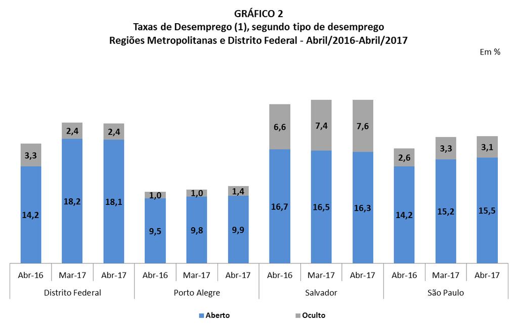 2 Segundo o tipo de desemprego, destaca-se o aumento do desemprego aberto no Distrito Federal nos últimos 12 meses (3,9 p.p), enquanto nas demais regiões essa taxa apresentou variações menos intensas.