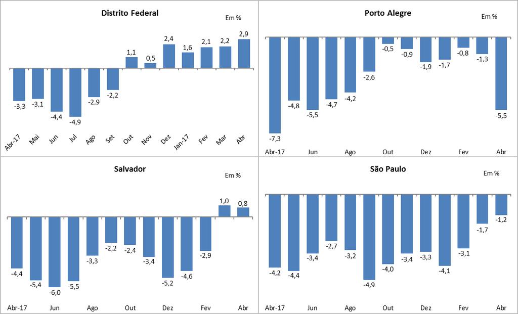 6 O nível de ocupação deteriorou-se de forma intensa na região de Porto Alegre em abril, na comparação interanual, resultado bem inferior aos observados nos meses anteriores (Gráfico 6).