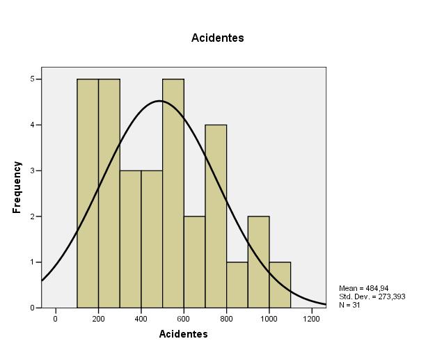 dados Medidas descritivas Statistics N Mean Std.