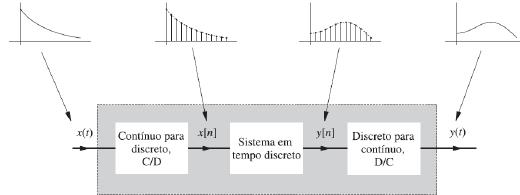 Sistema em tempo Contínuo e tempo Discreto Um sistema contínuo é aquele cujas entradas e saídas são sinais contínuos no tempo; Um