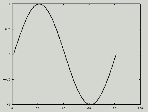 2) Propriedades e operações com Sinais Discretos Periodicidade: Exemplo: x[ n] π = sen n x[nn 4 π 4 N N = 2COP231 π π + N] =