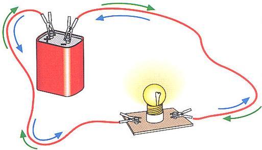 Como instalar corretamente os elementos um circuito elétrico? Quando é que ocorre passagem de corrente elétrica num circuito?