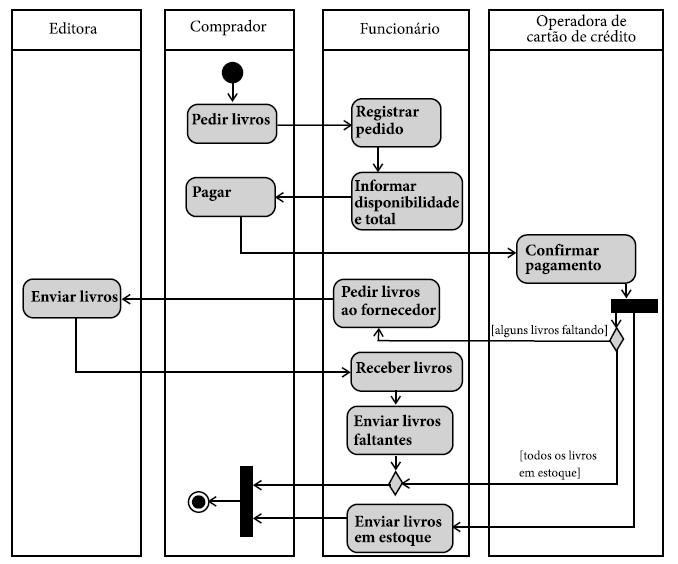 Diagramas de atividades podem