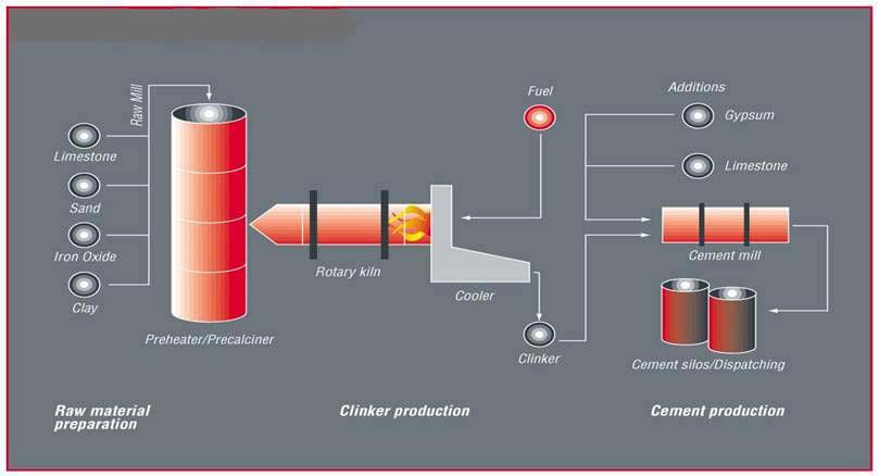 Matéria-prima Farinha Clínquer Cimento Extração Britagem