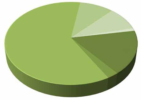 Blend (mistura de resíduos industriais) 2% Solventes 2% Serragem impregnada 4% Matérias primas alternativas Sendo os constituintes do cimento recursos não-renováveis, a utilização de matéria prima